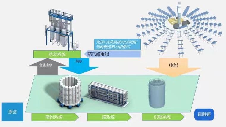 麻豆视频免费高科鹽湖提鋰工藝圖